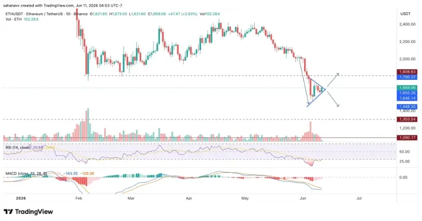 eth price chart showing symmetrical triangle pattern