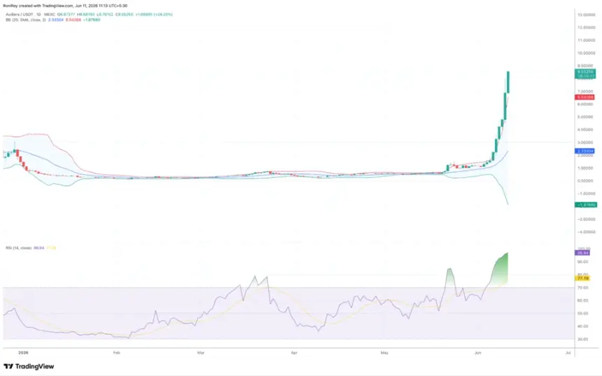 BEAT/USDT 1-day price chart.