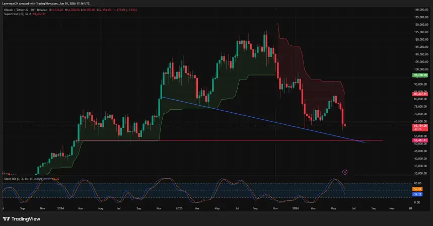 Bitcoin weekly price chart.