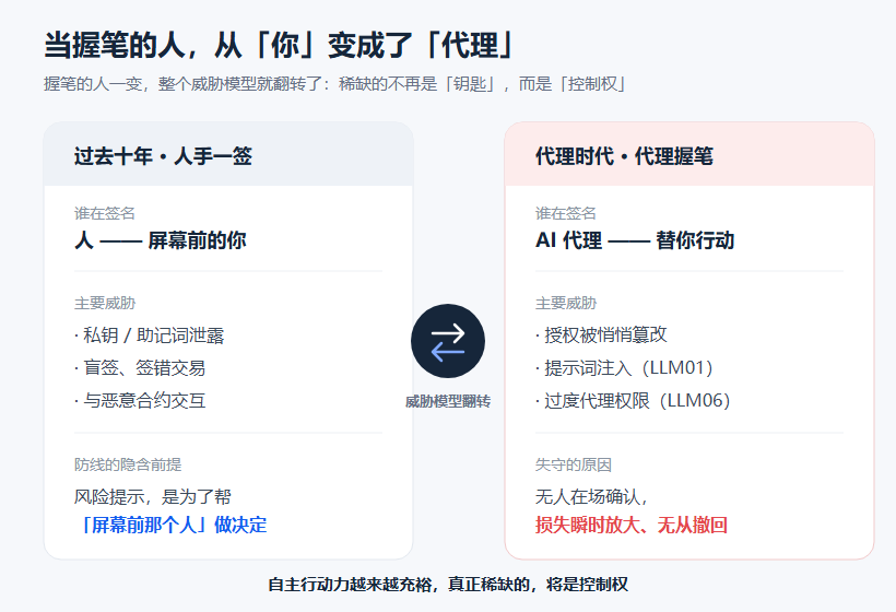 钱包安全范式迁移示意图