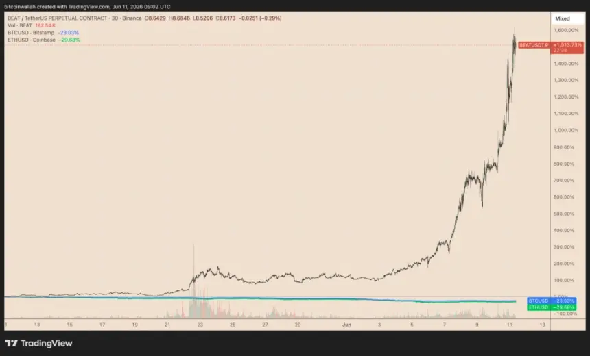 BEATUSD vs. BTC and ETH 1-month price performance.