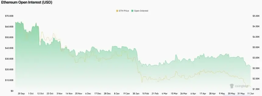 eth open interest chart showing decline