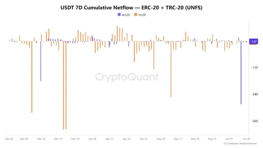 Chart showing broader exchange USDT reserve trends