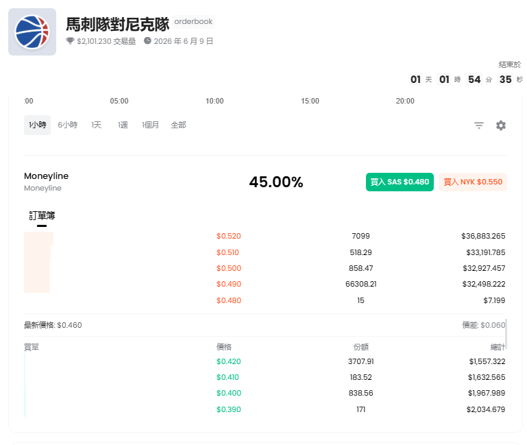 ForeGate具体赛事预测市场流动性示例