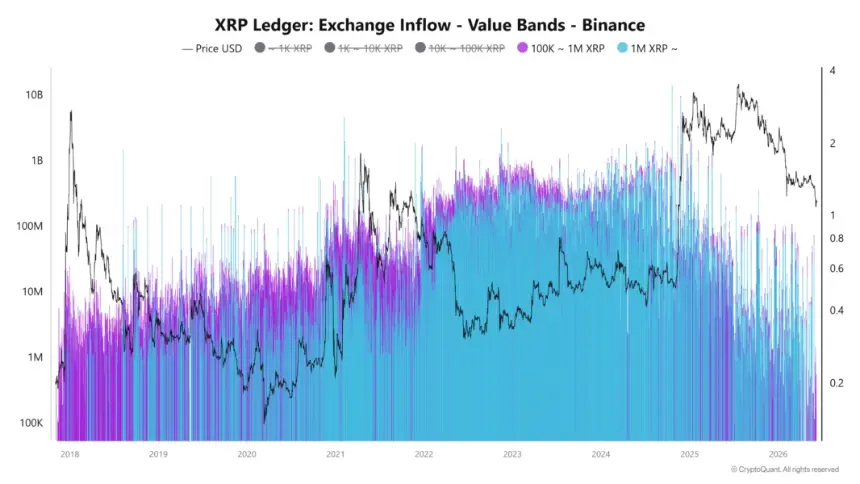 XRP exchange inflows value bands chart on Binance