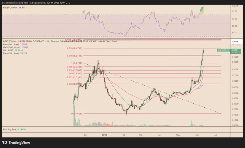 BEAT/USDT daily price chart.