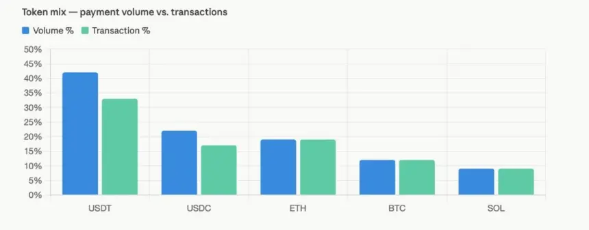 Chart showing crypto asset mix for payments and deposits