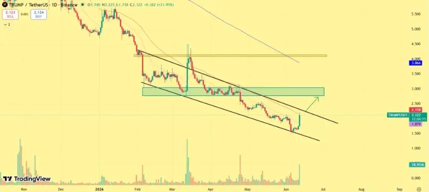 TRUMP coin price chart showing breakout attempt