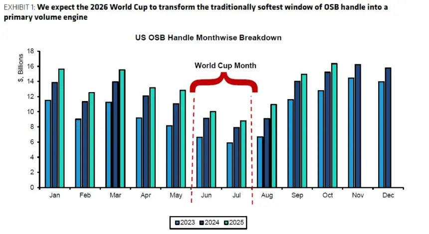 2026 World Cup Poised to Propel Prediction Markets, Coinbase & Robinhood Seen as Key Beneficiaries
