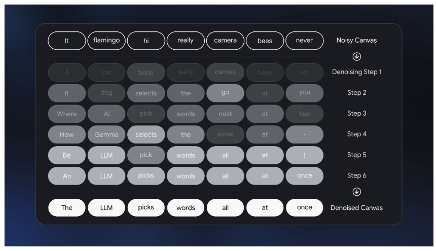 Google's DiffusionGemma AI Hits 1,000 Tokens Per Second—And It's Free