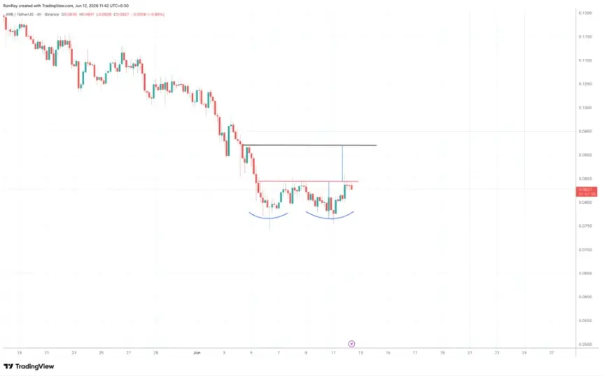 ARB 4-hour price chart