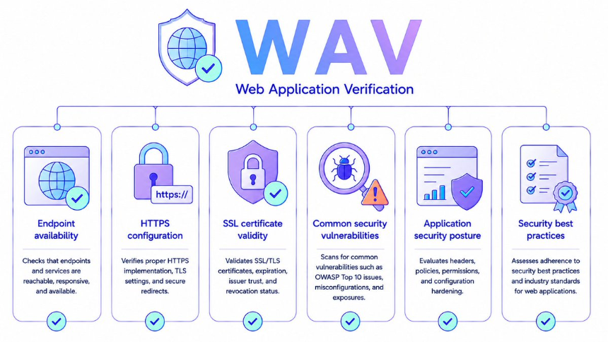 WAV验证流程示意图