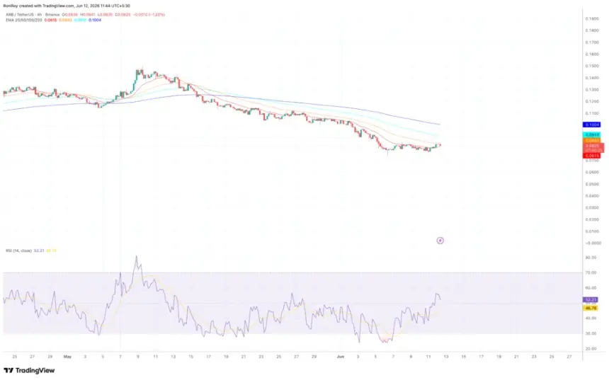 ARB 4-hour price chart with indicators