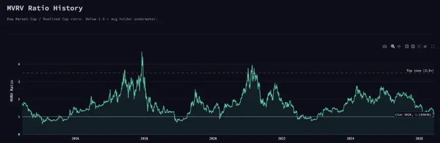 Bitcoin MVRV Ratio