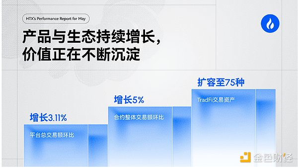 火币HTX5月合约与C2C业务数据图表