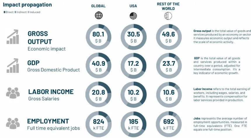 Impact propagation of the World Cup 2026