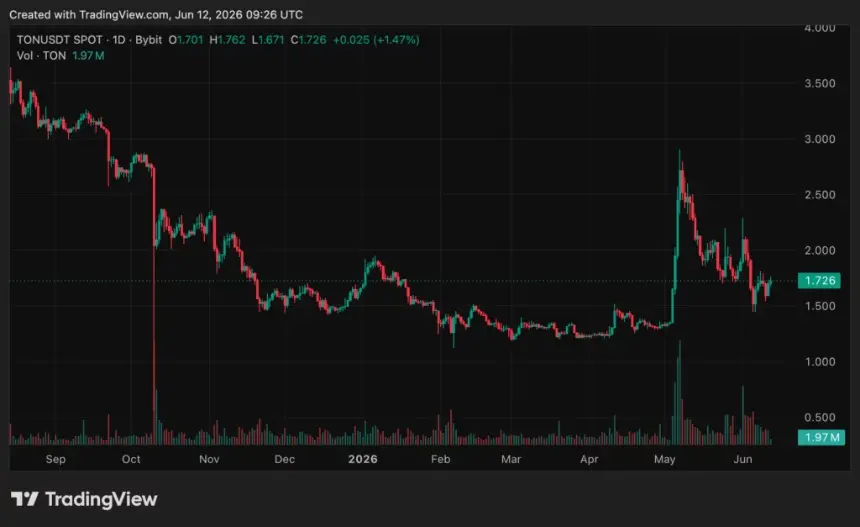 Binance drops TON ticker as GRAM trading starts July 2 - 2