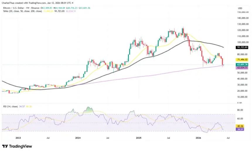 Bitcoin price chart showing an ascending triangle pattern