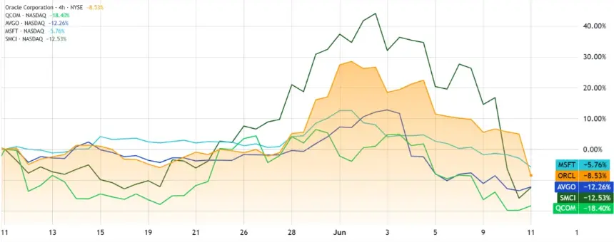 Selected AI sector stock performances chart