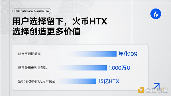 火币HTX5月现货与赚币业务数据图表