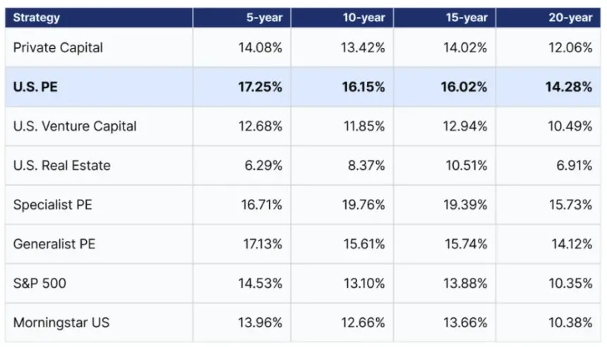 Private equity has outperformed the broader market over longer time horizons.