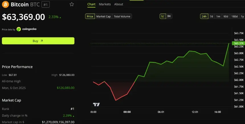 Bitcoin Price Performance.