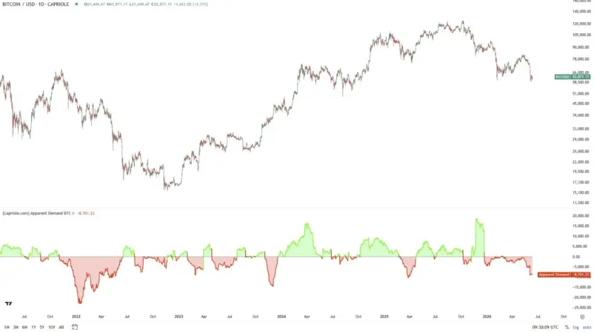 Chart showing Capriole Apparent Demand metric