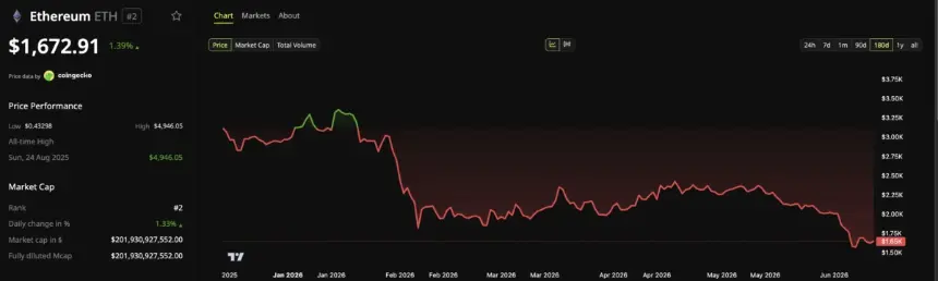 Ethereum Price Performance