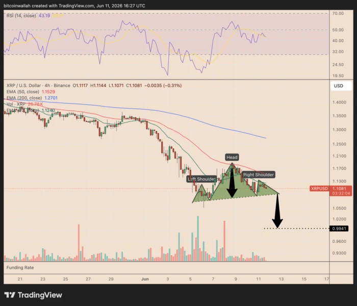 XRP four-hour price chart showing head-and-shoulders pattern.