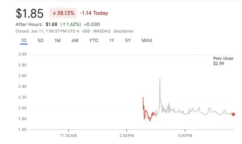 加密货币低迷之际,Avalanche Treasury Co. (AVAT) 股价在纳斯达克首次亮相时暴跌 38% Avalanche Treasury Co. 的股票 (AVAT) 在纳斯达克交易首日暴跌 38%,凸显了加密货币相关股票的艰难市场。该公司通过 6.75 亿美元的 SPAC 合并上市。