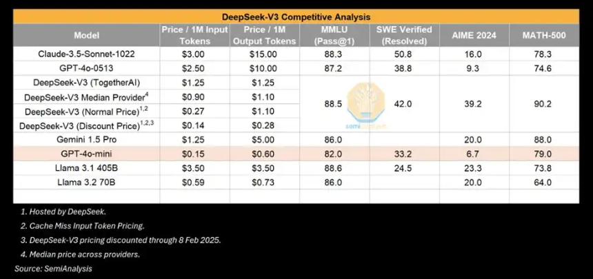 SemiAnalysis对DeepSeek的成本计算数据