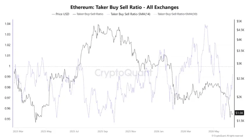Ether taker buy sell ratio across all exchanges chart