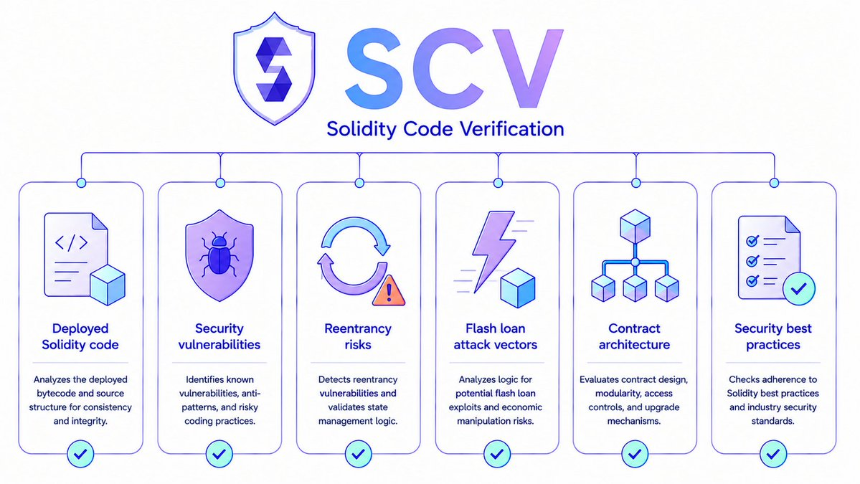 SCV验证流程示意图