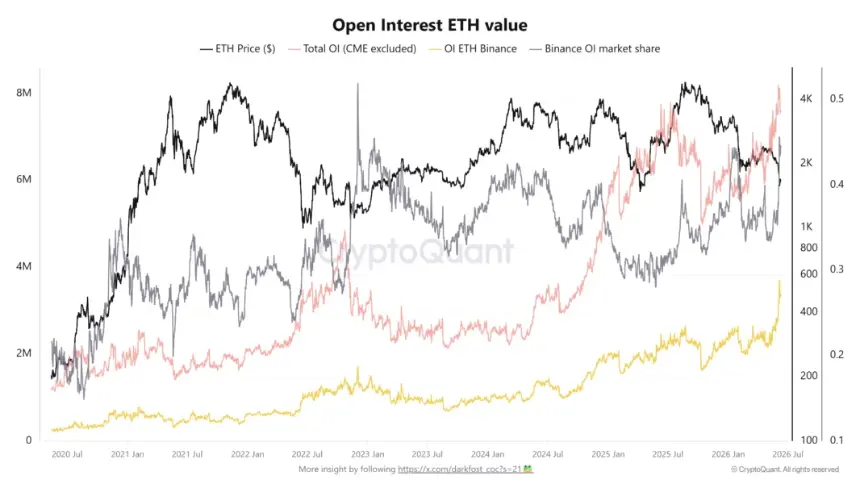 ETH open interest value on Binance chart