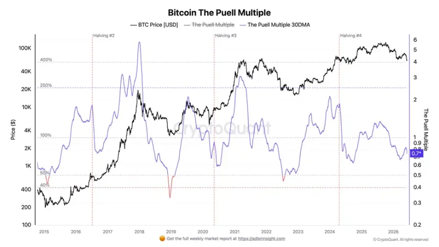 Chart showing the Puell Multiple indicator for Bitcoin miners