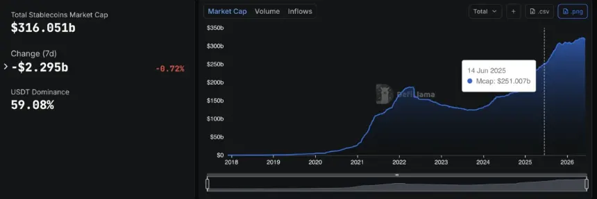 Chart showing the growth of the global stablecoin market cap