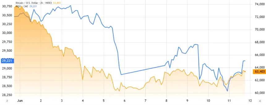Nasdaq 100 futures vs. Bitcoin/USD chart