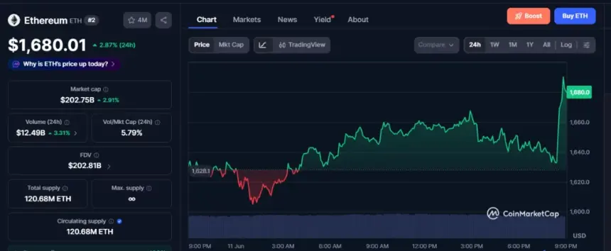 Ethereum price hits $1,680 as exchange supply drops to 14.5M ETH - 2