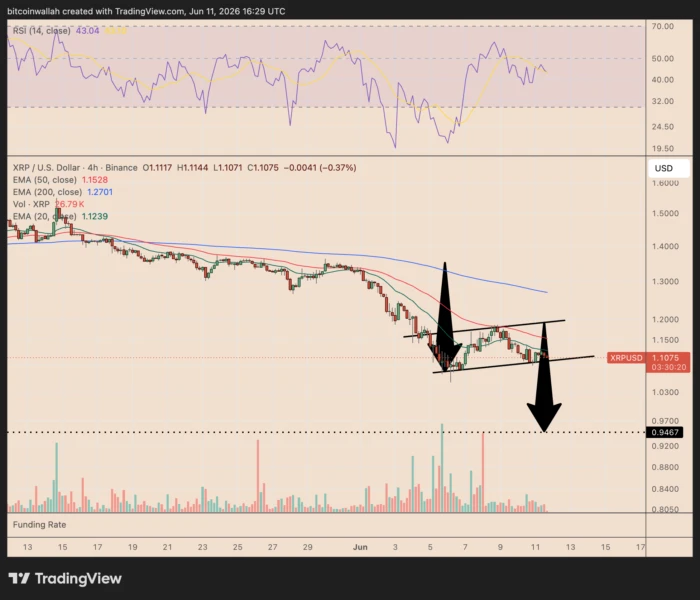 XRP four-hour chart displaying bear flag pattern.