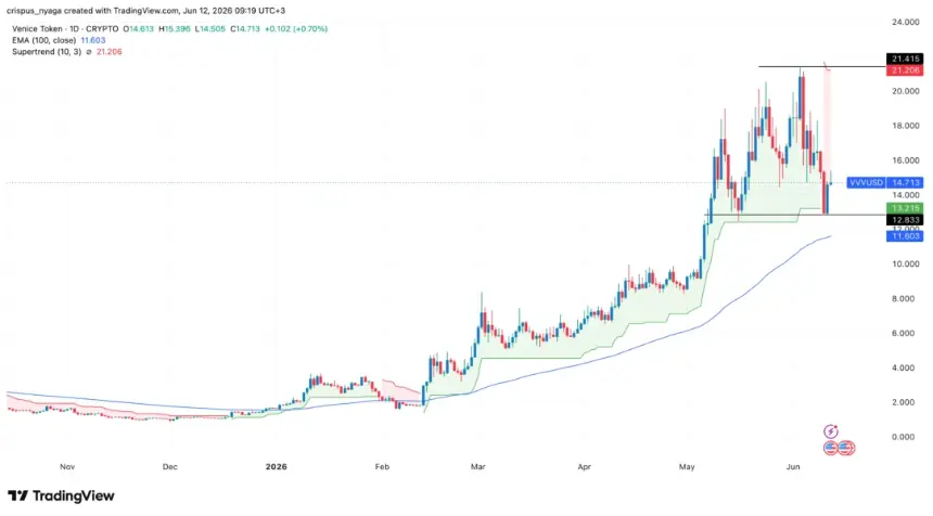VVV price chart