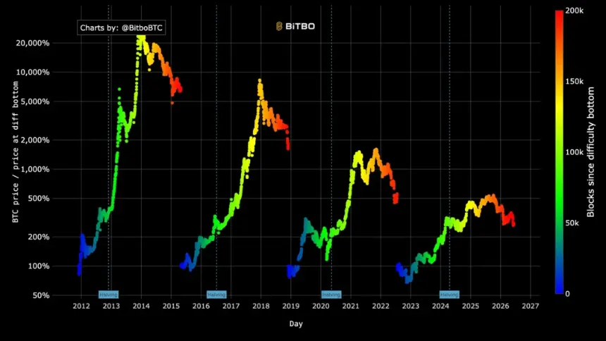 Bitcoin Miners Face Capitulation as Production Costs Approach Break-Even Point