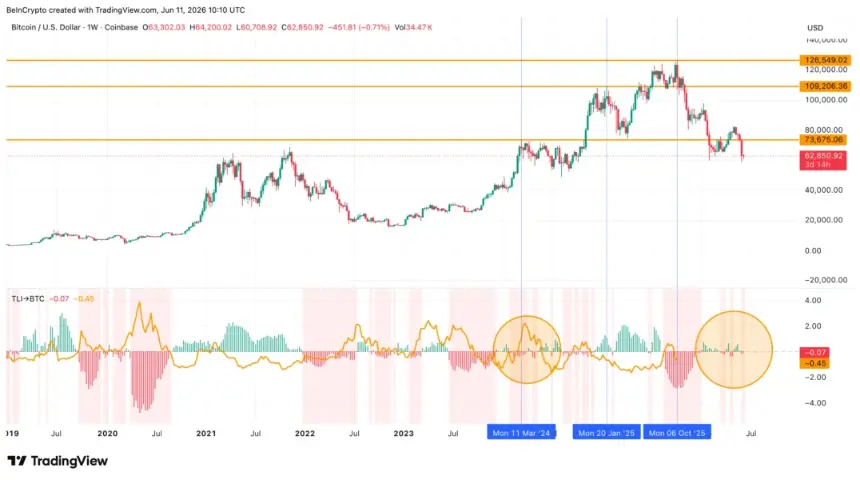 Bitcoin Treasury Liquidity Impulse