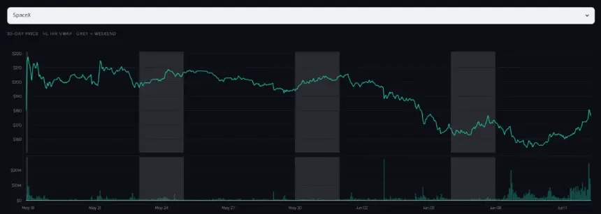 SpaceX Tokenized IPO Campaign Rakes in $557M via Binance Ahead of Nasdaq Debut