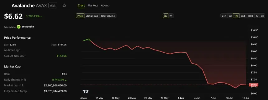 Avalanche (AVAX) Price Performance.