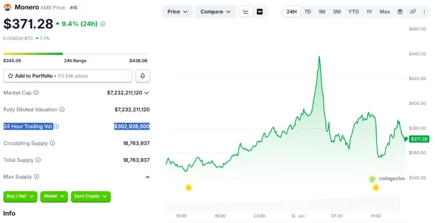 Monero (XMR) Trading Volume