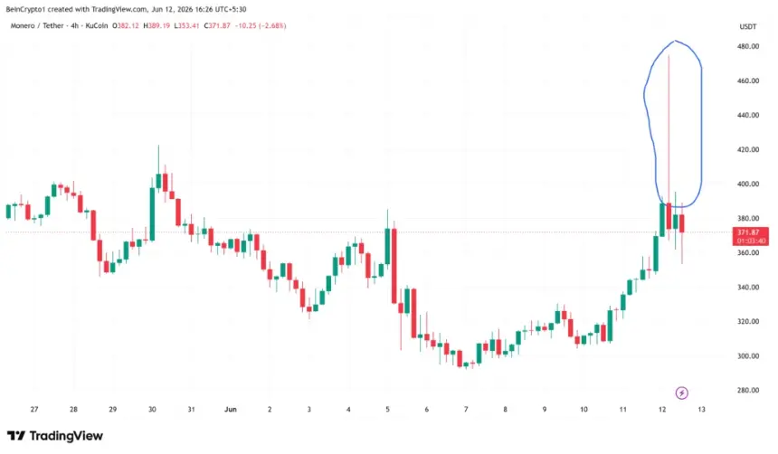 Monero (XMR) Price Performance. Source: TradingView