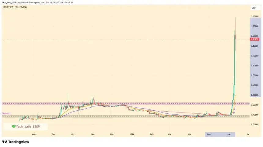 Chart showing Velvet token price surge