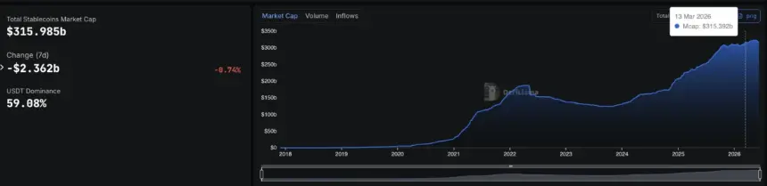Total Stablecoin Market Cap