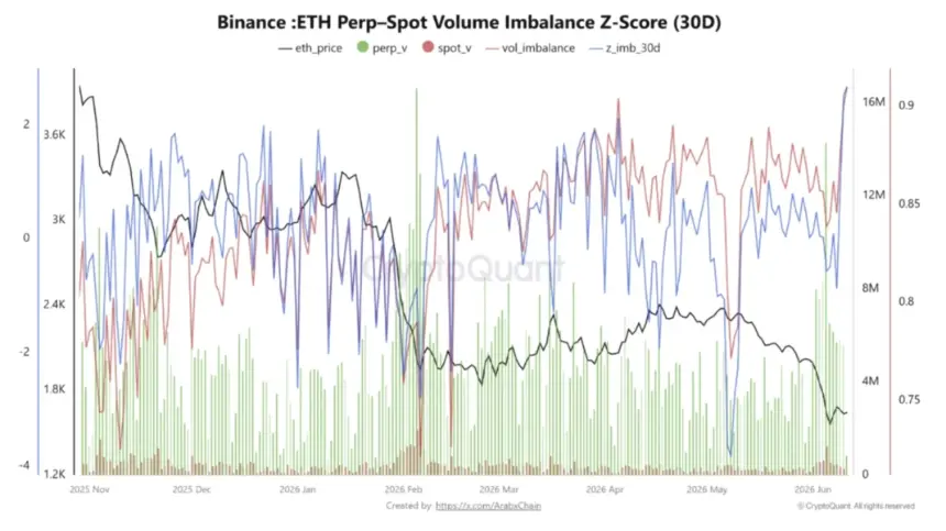 ETH Perp-Spot volume imbalance indicator chart