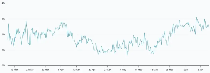 Bitcoin 2-month futures annualized basis rate chart